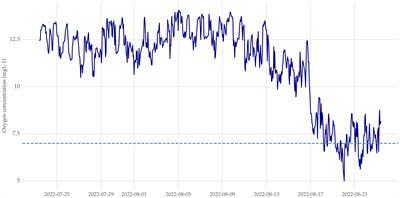 Forecasting ocean hypoxia in salmonid fish farms